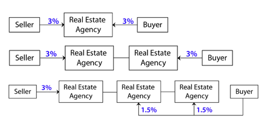 Typical Real Estate Brokerage Fees
